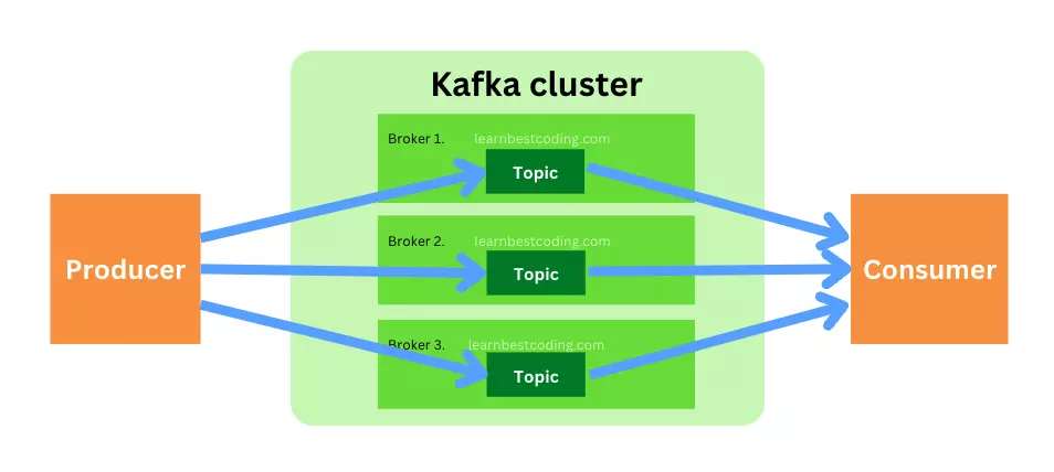 Figure 1: Apache Kafka cluster of brokers