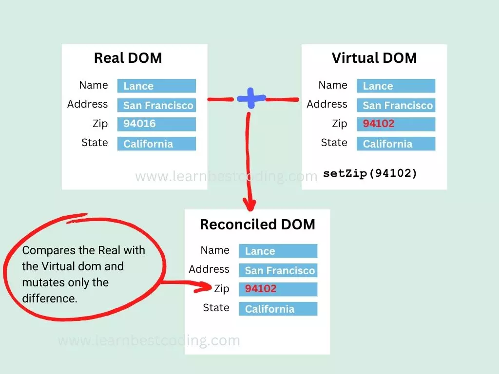 Figure 1 : React Js virtual DOM
