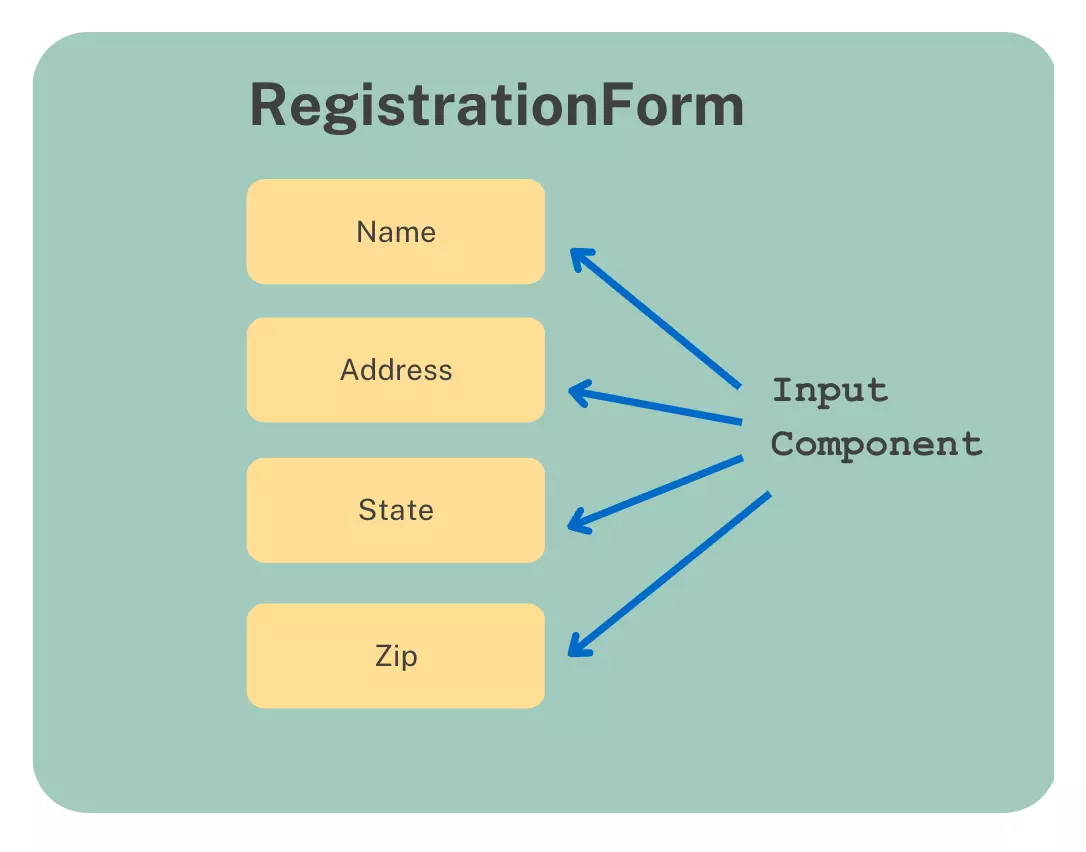 Figure 1: React Js component