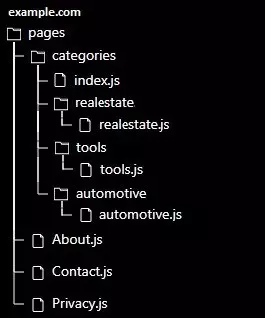Figure 1 : Nextjs static routing