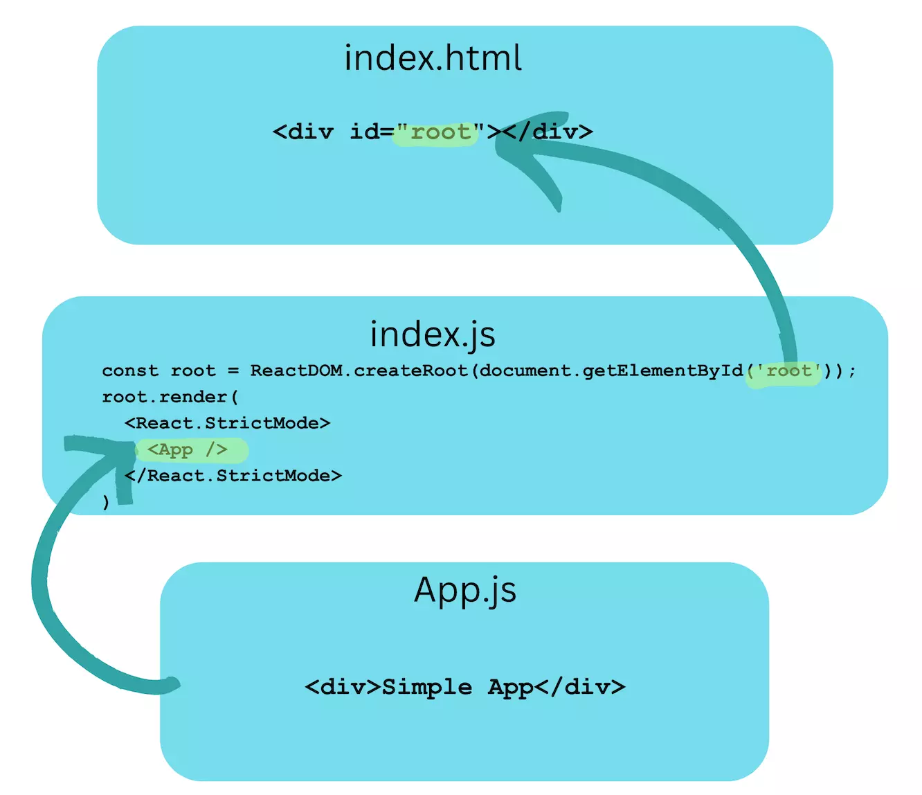 Figure 2: React Js Rendering Architecture
