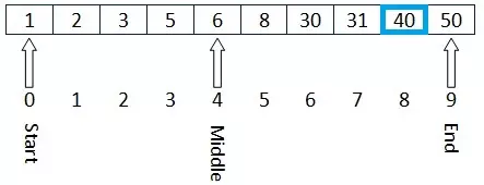 Figure 1 : First iteration in search for value 40