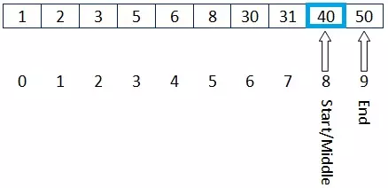Figure 3 : Third iteration in search for value 40