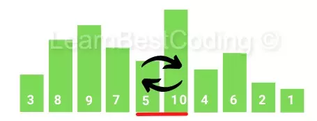 Figure 5 :Fifth iteration, swap 10 and 5