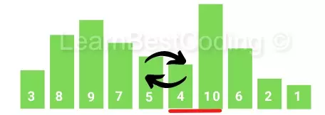 Figure 6 :Sixth iteration, swap 10 and 4