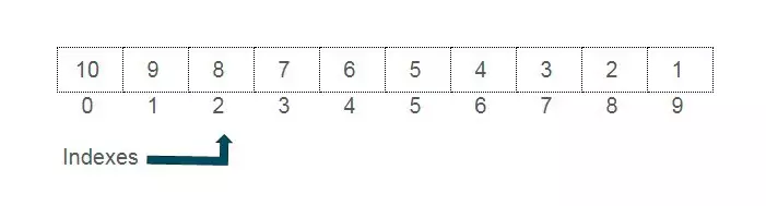 Figure 1 : Array data structure