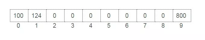 Figure 4 : Array with randomly inserted data