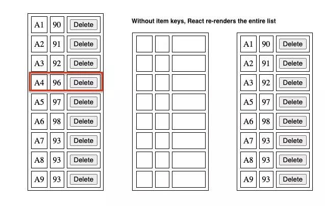 Figure 3 : When keys are not present, React re-renders the entire list when an item gets deleted