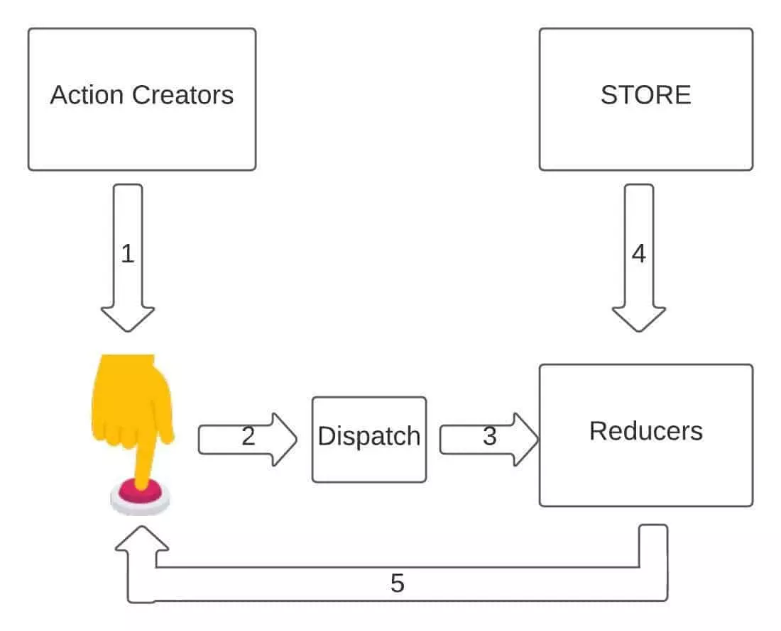 Figure 2 : Redux state management