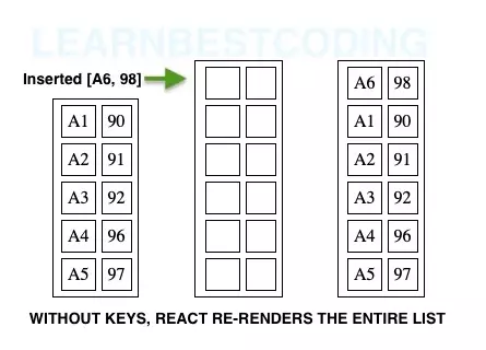 Figure 2 : React re-renders the list when keys are not present