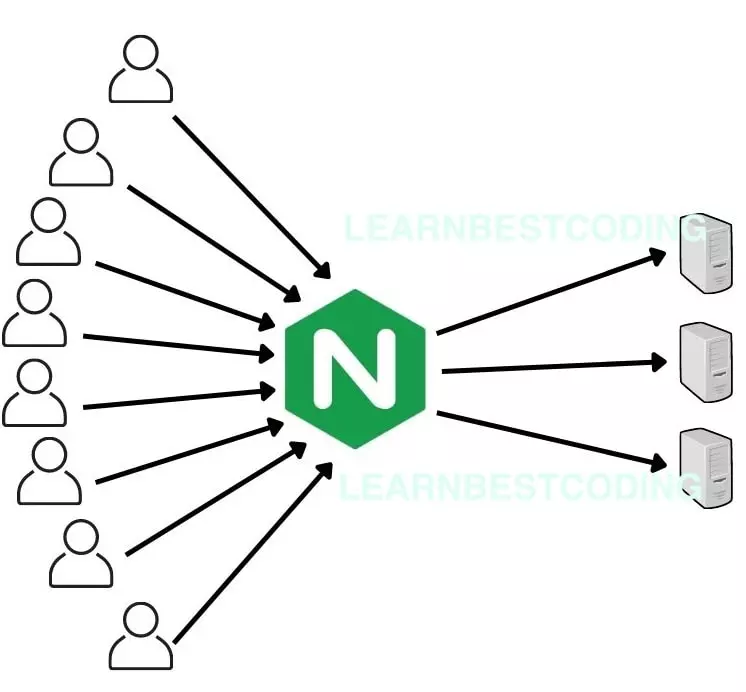 Figure 1 : Nginx load balancing