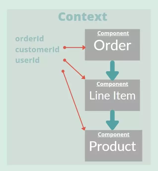 Figure 2 : React js context