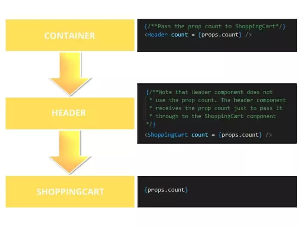 Figure 1 : Reactjs Prop drilling