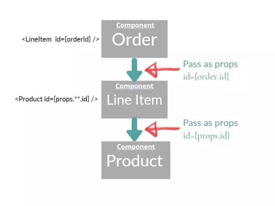 Figure 1 : React js prop drilling