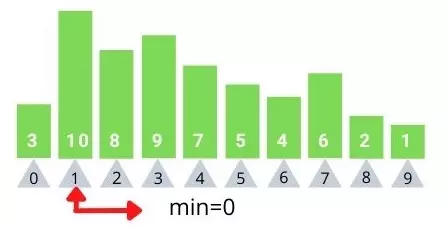 Figure 1 :First iteration, min is still index 0