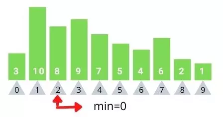 Figure 2 :Second iteration, min is still index 0
