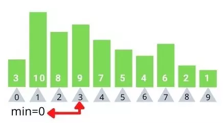 Figure 3 :Third iteration, min is still index 0