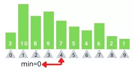 Figure 4 :Fourth iteration, min is still index 0