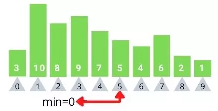 Figure 5 :Fifth iteration, min is still index 0