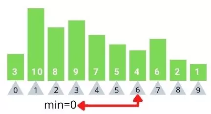Figure 6 :Sixth iteration, min is still index 0