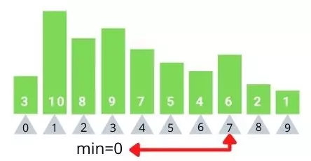 Figure 7 :Seventh iteration, min is still index 0