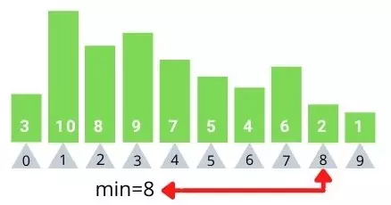 Figure 8 :Eighth iteration, min is index 8