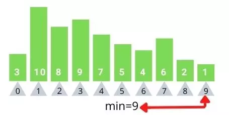 Figure 9 :Ninth iteration, min is index 9