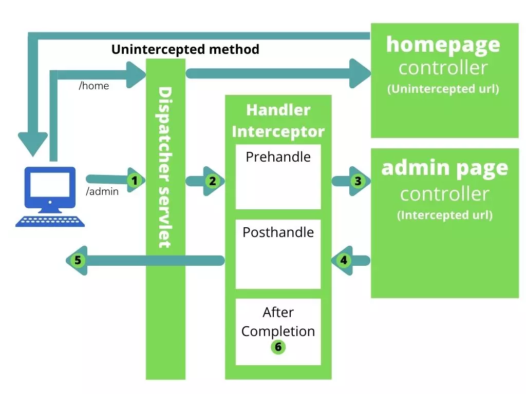 Figure 1 : Spring HandlerInterceptor lifecycle
